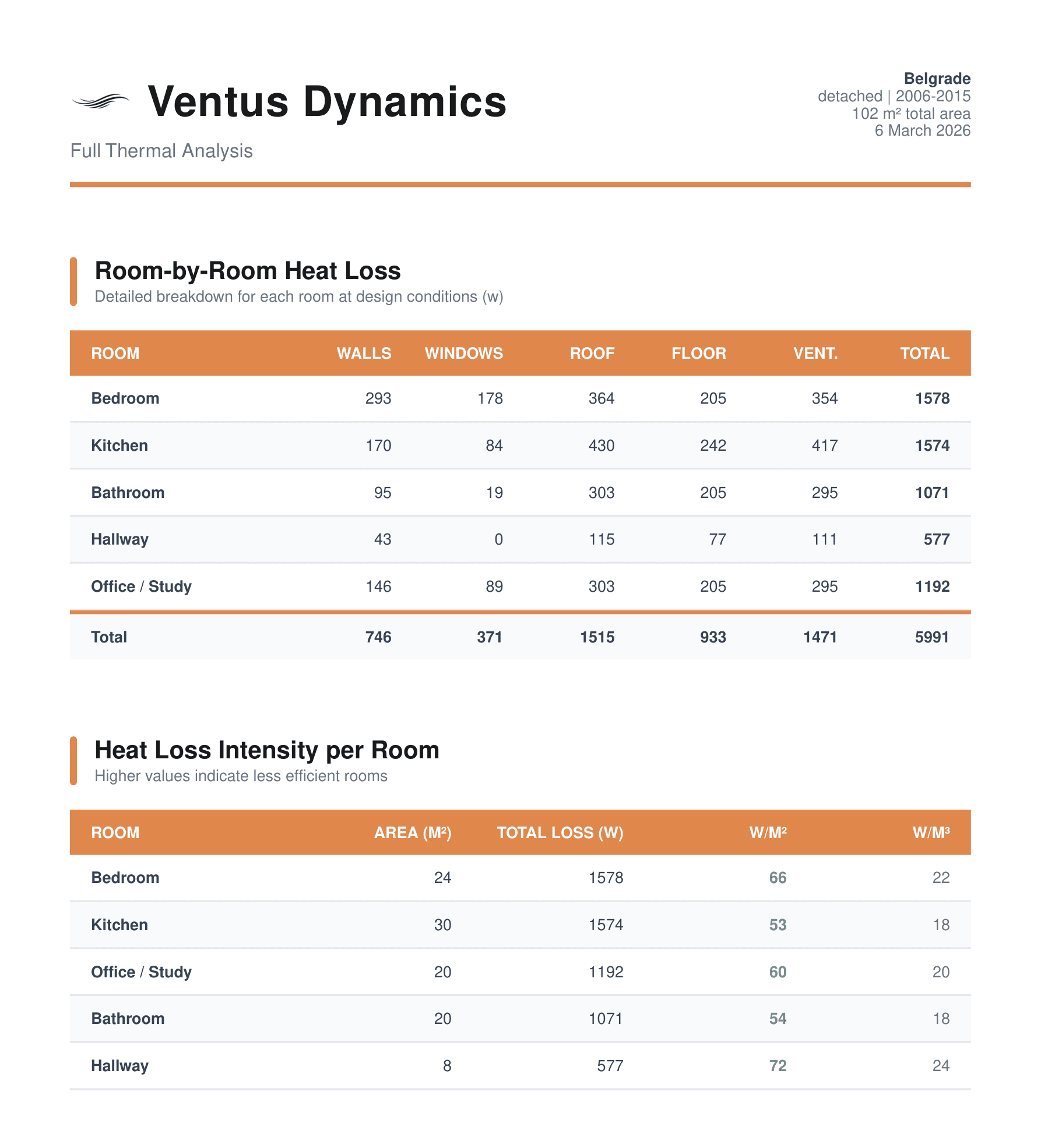 Tabela toplotnih gubitaka po prostorijama
